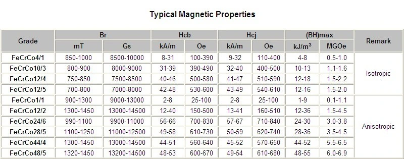 High Quality Permanent Fecrco Magnet